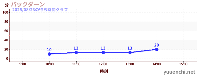後大安の待ち時間グラフ