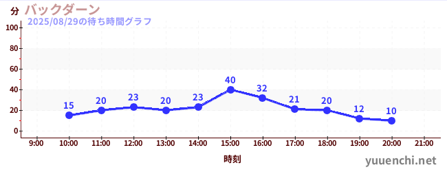 バックダーンの待ち時間グラフ
