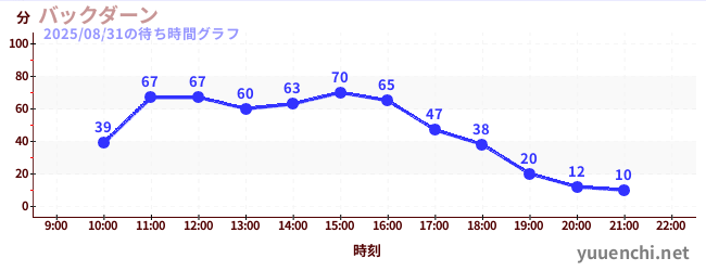 バックダーンの待ち時間グラフ