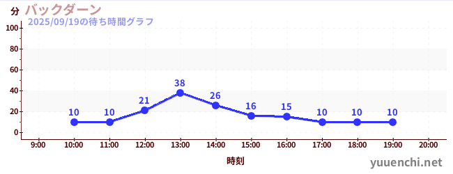バックダーンの待ち時間グラフ