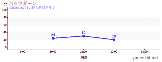 後大安の待ち時間グラフ