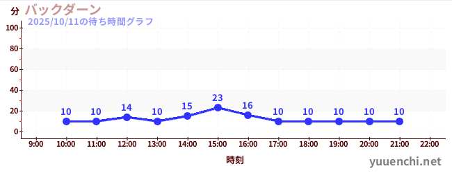 バックダーンの待ち時間グラフ