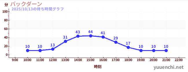 バックダーンの待ち時間グラフ