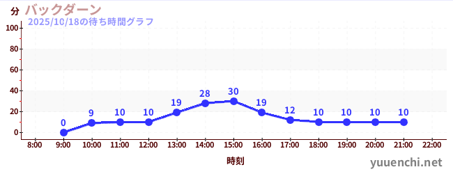 バックダーンの待ち時間グラフ