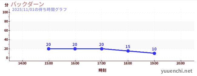 バックダーンの待ち時間グラフ