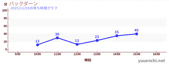 バックダーンの待ち時間グラフ