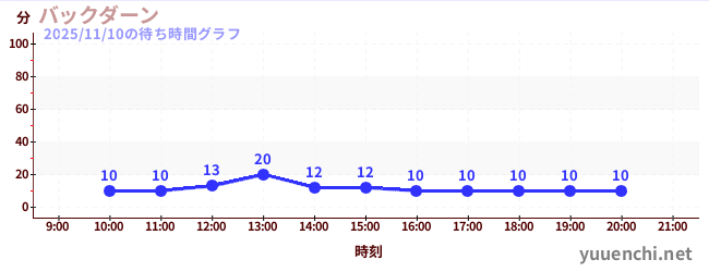 後大安の待ち時間グラフ
