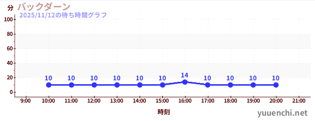 後大安の待ち時間グラフ