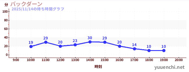 後大安の待ち時間グラフ