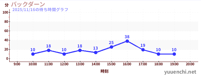 後大安の待ち時間グラフ