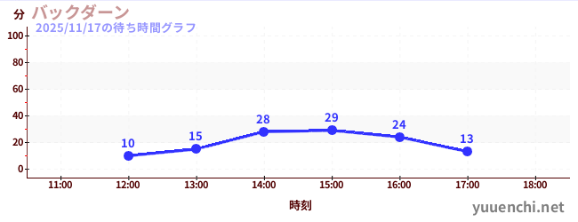 後大安の待ち時間グラフ