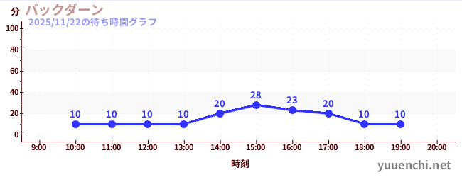 バックダーンの待ち時間グラフ