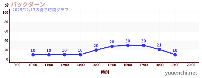 バックダーンの待ち時間グラフ