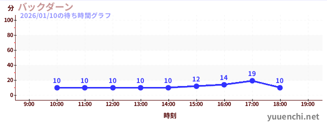 バックダーンの待ち時間グラフ