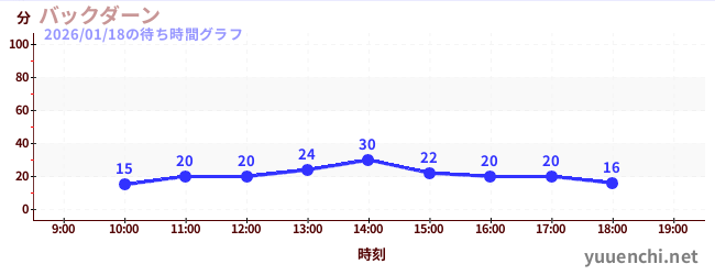 バックダーンの待ち時間グラフ