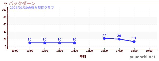 バックダーンの待ち時間グラフ