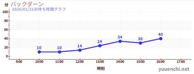 バックダーンの待ち時間グラフ