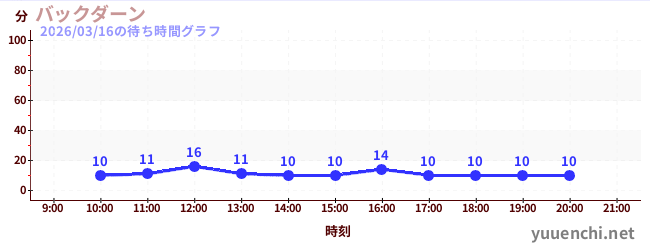 バックダーンの待ち時間グラフ
