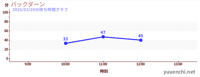バックダーンの待ち時間グラフ