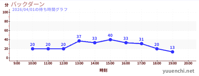 バックダーンの待ち時間グラフ
