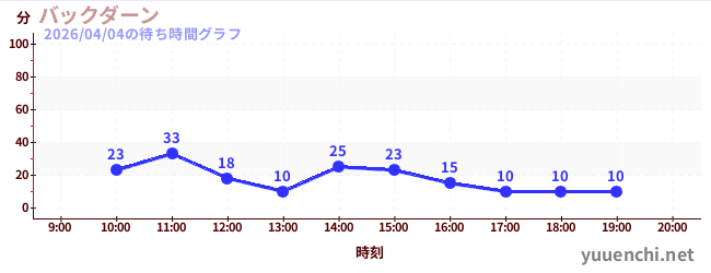 バックダーンの待ち時間グラフ