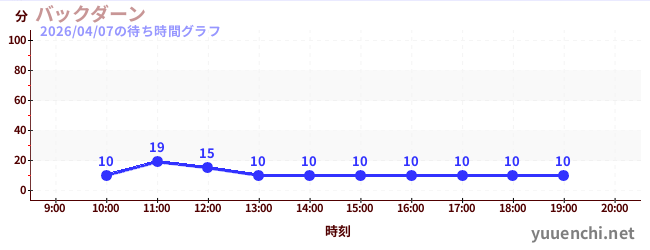 バックダーンの待ち時間グラフ