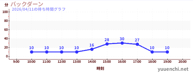 バックダーンの待ち時間グラフ