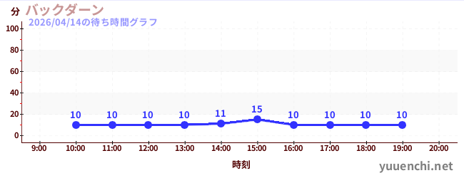 后大安の待ち時間グラフ