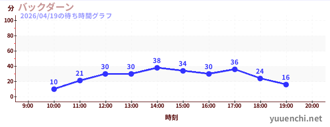 バックダーンの待ち時間グラフ