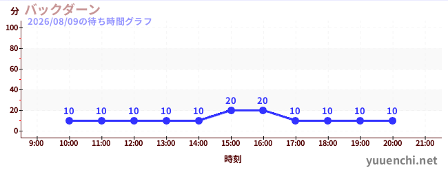 后大安の待ち時間グラフ