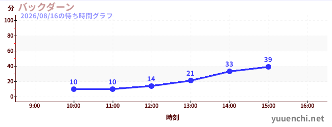 バックダーンの待ち時間グラフ