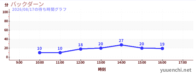 バックダーンの待ち時間グラフ