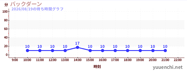 バックダーンの待ち時間グラフ