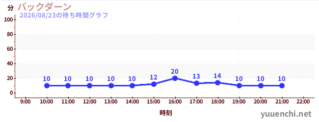 バックダーンの待ち時間グラフ