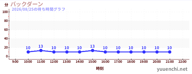 バックダーンの待ち時間グラフ