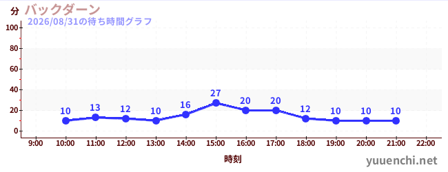 バックダーンの待ち時間グラフ