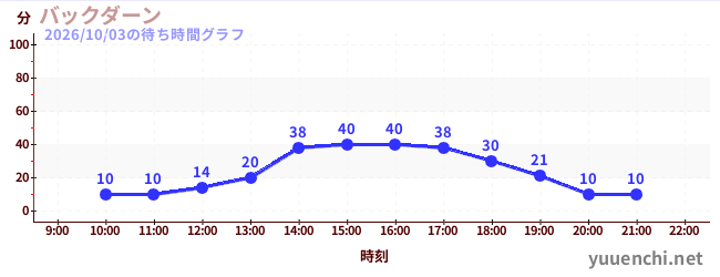 バックダーンの待ち時間グラフ