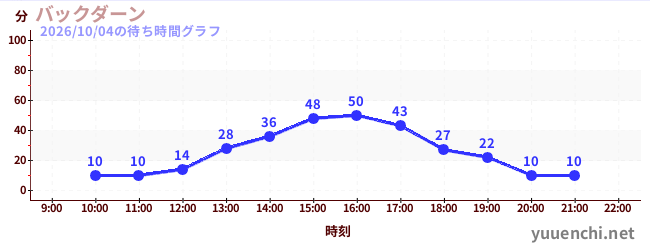 バックダーンの待ち時間グラフ