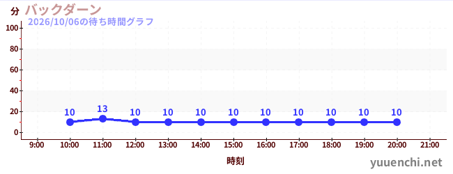 バックダーンの待ち時間グラフ