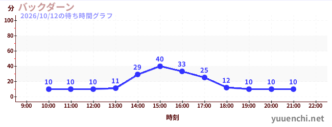 バックダーンの待ち時間グラフ