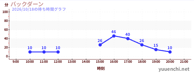 バックダーンの待ち時間グラフ