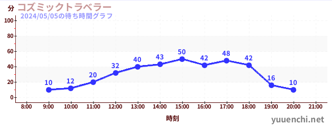 コズミックトラベラーの待ち時間グラフ