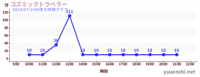 コズミックトラベラーの待ち時間グラフ