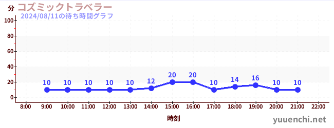 코즈믹 여행자の待ち時間グラフ