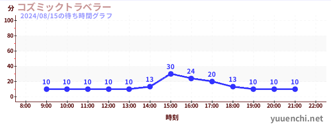 코즈믹 여행자の待ち時間グラフ