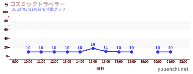 코즈믹 여행자の待ち時間グラフ