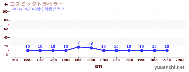 コズミックトラベラーの待ち時間グラフ