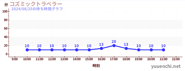 코즈믹 여행자の待ち時間グラフ