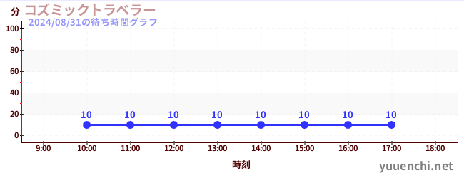 宇宙旅行者の待ち時間グラフ