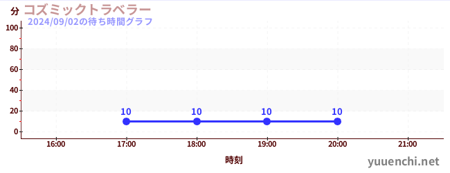 コズミックトラベラーの待ち時間グラフ